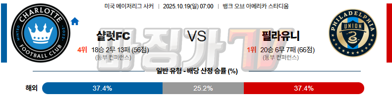 2025-10-19 메이저리그사커 샬럿 FC 필라델피아 유니언 해외축구분석 무료중계 스포츠분석 관련 이미지