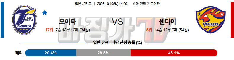 2025-10-19 J리그 2 오이타 트리니타 베갈타 센다이 K리그/J리그분석 무료중계 스포츠분석 관련 이미지