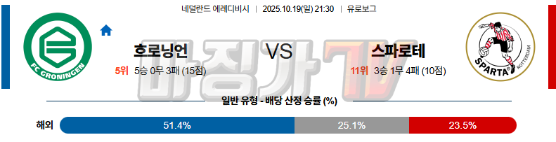 2025-10-19 에레디비지 FC 흐로닝언 스파르타 로테르담 해외축구분석 무료중계 스포츠분석 관련 이미지