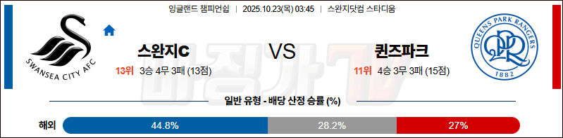 2025-10-23 잉글랜드 챔피언쉽 스완지 시티 퀸즈 파크 레인저스 해외축구분석 무료중계 스포츠분석 관련 이미지