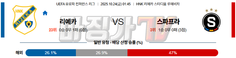 2025-10-24 UEFA 유로파컨퍼런스리 리예카 AC 스파르타 프라하 해외축구분석 무료중계 스포츠분석 관련 이미지
