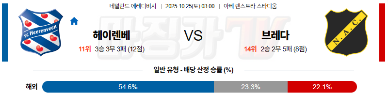 2025-10-25 에레디비지에 헤이렌베인 NAC 브레다 해외축구분석 무료중계 스포츠분석 관련 이미지