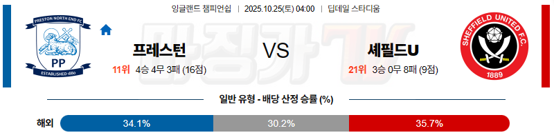 2025-10-25 잉글랜드 챔피언쉽 프레스턴 노스 엔드 셰필드 유나이티드 해외축구분석 무료중계 스포츠분석 관련 이미지