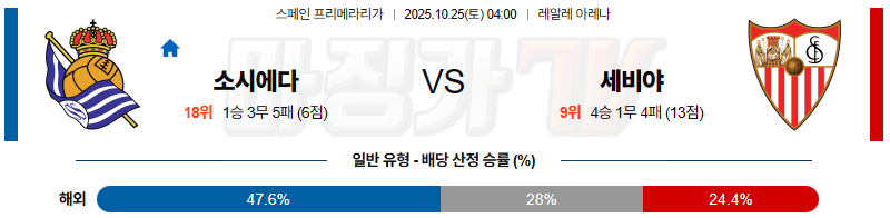 2025-10-25 라리가 레알 소시에다드 세비야 FC 해외축구분석 무료중계 스포츠분석 관련 이미지