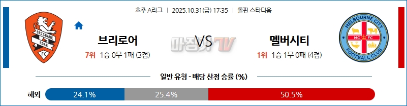 2025-10-31 호주 A리그 브리즈번 로어 FC 멜버른 시티 FC 해외축구분석 무료중계 스포츠분석 관련 이미지