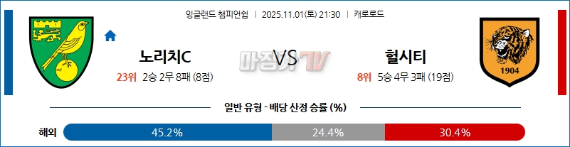 2025-11-01 잉글랜드 챔피언쉽 노리치 시티 FC 헐 시티 AFC 해외축구분석 무료중계 스포츠분석 관련 이미지