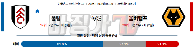 2025-11-02 프리미어리그 풀럼 울버햄튼 해외축구분석 무료중계 스포츠분석 관련 이미지