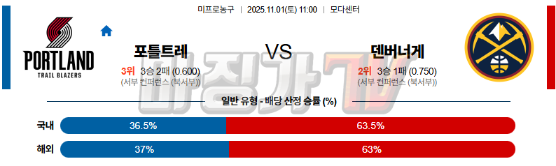 2025-11-01 NBA 포틀랜드 트레일블레이저 덴버 너겟츠 NBA분석 무료중계 스포츠분석 관련 이미지