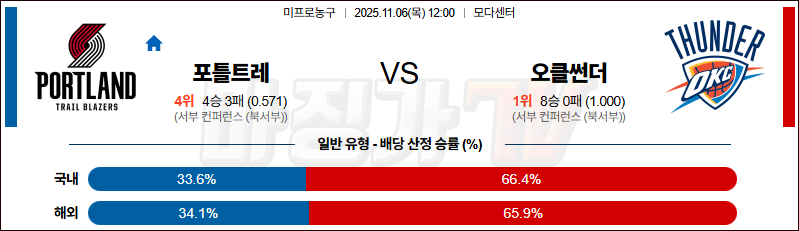 2025-11-06 NBA 포틀랜드 트레일블레이저 오클라호마시티 썬더 NBA분석 무료중계 스포츠분석 관련 이미지