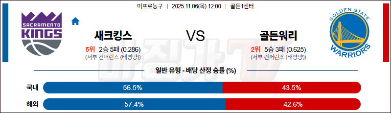 2025-11-06 NBA 새크라멘토 킹스 골든스테이트 워리어스 NBA분석 무료중계 스포츠분석 관련 이미지