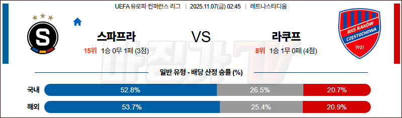 2025-11-07 UEFA 유로파컨퍼런스리 AC 스파르타 프라하 라코브 해외축구분석 무료중계 스포츠분석 관련 이미지