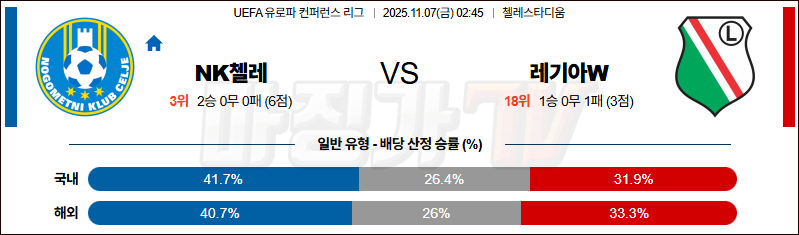 2025-11-07 UEFA 유로파컨퍼런스리 NK 첼레 레기아 바르샤바 해외축구분석 무료중계 스포츠분석 관련 이미지