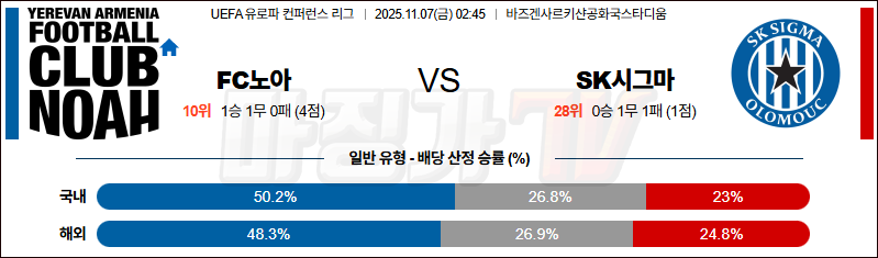 2025-11-07 UEFA 유로파컨퍼런스 FC 노아 SK 시그마 올로모우츠 해외축구분석 무료중계 스포츠분석 관련 이미지