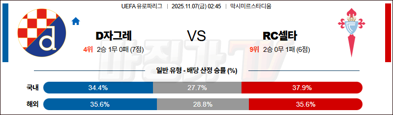 2025-11-07 UEFA 유로파리그 디나모 자그레브 셀타 비고 해외축구분석 무료중계 스포츠분석 관련 이미지