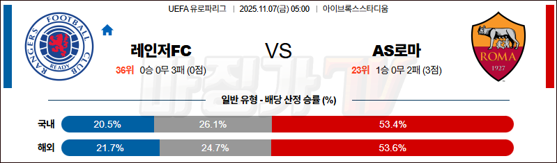 2025-11-07 UEFA 유로파리그 레인저스 FC AS 로마 해외축구분석 무료중계 스포츠분석 관련 이미지