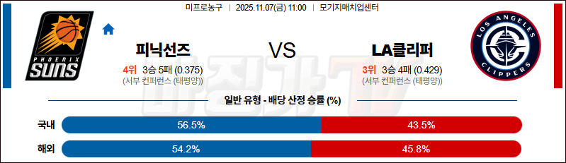 2025-11-07 NBA 피닉스 선즈 LA 클리퍼스 NBA분석 무료중계 스포츠분석 관련 이미지