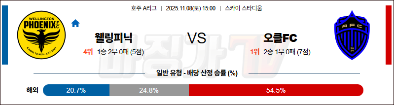 2025-11-08 호주 A리그 웰링턴 피닉스 FC 오클랜드 FC 해외축구분석 무료중계 스포츠분석 관련 이미지