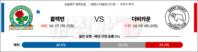 2025-11-08 잉글랜드 챔피언쉽 블랙번 로버스 더비 카운티 해외축구분석 무료중계 스포츠분석 관련 이미지
