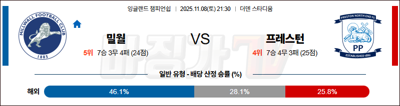 2025-11-08 잉글랜드 챔피언쉽 밀월 FC 프레스턴 노스 엔드 해외축구분석 무료중계 스포츠분석 관련 이미지