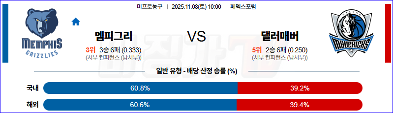2025-11-08 NBA 멤피스 그리즐리즈 댈러스 매버릭스 NBA분석 무료중계 스포츠분석 관련 이미지