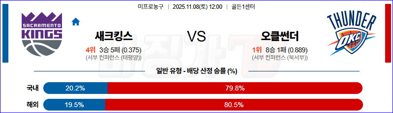2025-11-08 NBA 새크라멘토 킹스 오클라호마시티 썬더 NBA분석 무료중계 스포츠분석 관련 이미지