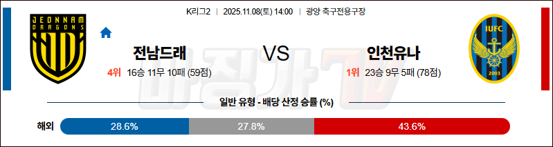 2025-11-08 K리그 2 전남 드래곤즈 인천 유나이티드 FC K리그/J리그분석 무료중계 스포츠분석 관련 이미지