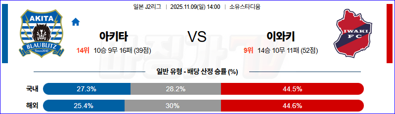 2025-11-09 J리그 2 블라우블리츠 아키타 이와키 FC K리그/J리그분석 무료중계 스포츠분석 관련 이미지