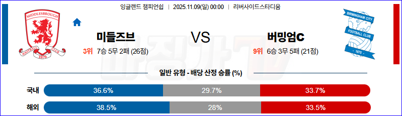 2025-11-09 잉글랜드 챔피언쉽 미들즈브러 FC 버밍엄시티 해외축구분석 무료중계 스포츠분석 관련 이미지
