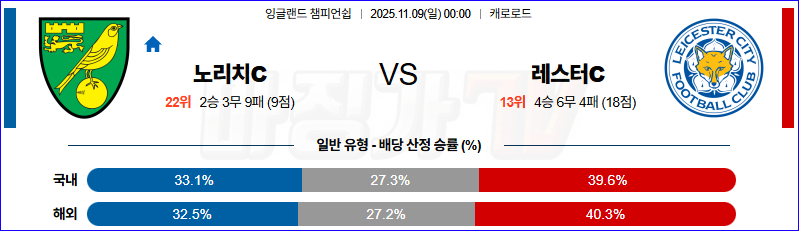 2025-11-09 잉글랜드 챔피언쉽 노리치 시티 FC 레스터 시티 해외축구분석 무료중계 스포츠분석 관련 이미지