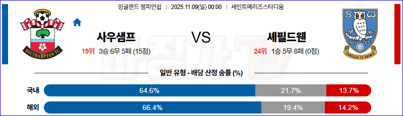 2025-11-09 잉글랜드 챔피언쉽 사우샘프턴 셰필드 웬즈데이 해외축구분석 무료중계 스포츠분석 관련 이미지