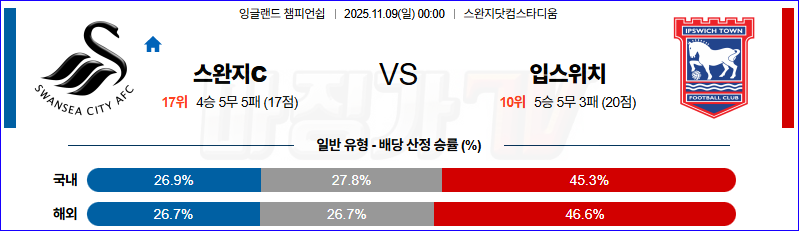 2025-11-09 잉글랜드 챔피언쉽 스완지 시티 입스위치 타운 해외축구분석 무료중계 스포츠분석 관련 이미지