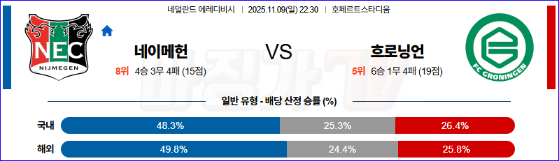 2025-11-09 에레디비지에 NEC 네이메헌 FC 흐로닝언 해외축구분석 무료중계 스포츠분석 관련 이미지