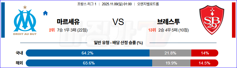 2025-11-09 리그앙 올림피크 마르세유 스타드 브레스트 29 해외축구분석 무료중계 스포츠분석 관련 이미지