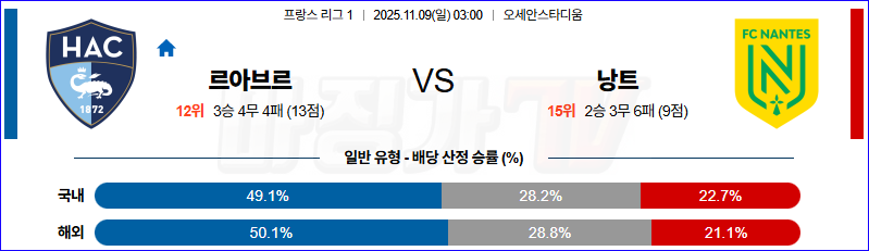 2025-11-09 리그앙 르아브르 AC FC 낭트 해외축구분석 무료중계 스포츠분석 관련 이미지