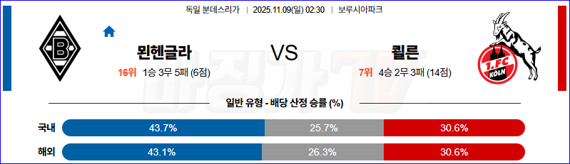 2025-11-09 분데스리가 묀헨글라트바흐 쾰른 해외축구분석 무료중계 스포츠분석 관련 이미지