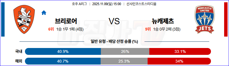 2025-11-09 호주 A리그 브리즈번 로어 FC 뉴캐슬 제츠 FC 해외축구분석 무료중계 스포츠분석 관련 이미지