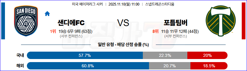 2025-11-10 메이저리그사커 샌디에고FC 포틀랜드 팀버스 해외축구분석 무료중계 스포츠분석 관련 이미지