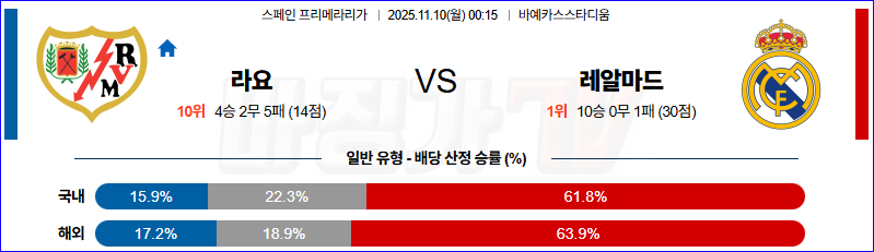 2025-11-10 라리가 라요 바예카노 레알 마드리드 해외축구분석 무료중계 스포츠분석 관련 이미지