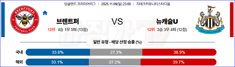 2025-11-09 프리미어리그 브렌트퍼드 FC 뉴캐슬 유나이티드 해외축구분석 무료중계 스포츠분석 관련 이미지