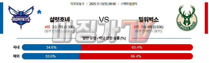 2025-11-13 NBA 샬럿 호네츠 밀워키 벅스 NBA분석 무료중계 스포츠분석 관련 이미지