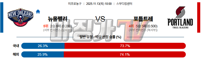 2025-11-13 NBA 뉴올리언스 펠린컨즈 포틀랜드 트레일블레이저 NBA분석 무료중계 스포츠분석 관련 이미지