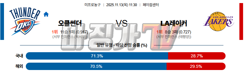 2025-11-13 NBA 오클라호마시티 썬더 LA 레이커스 NBA분석 무료중계 스포츠분석 관련 이미지