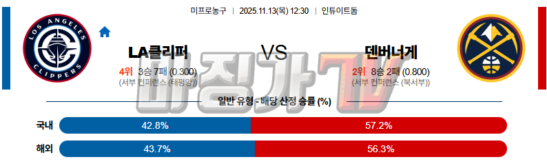 2025-11-13 NBA LA 클리퍼스 덴버 너겟츠 NBA분석 무료중계 스포츠분석 관련 이미지