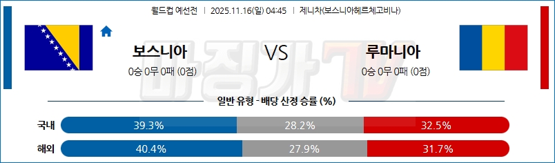 2025-11-16 월드컵 예선전 보스니아 헤르체고비나 루마니아 해외축구분석 무료중계 스포츠분석 관련 이미지