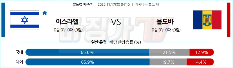 2025-11-17 월드컵 예선전 이스라엘 몰도바 해외축구분석 무료중계 스포츠분석 관련 이미지
