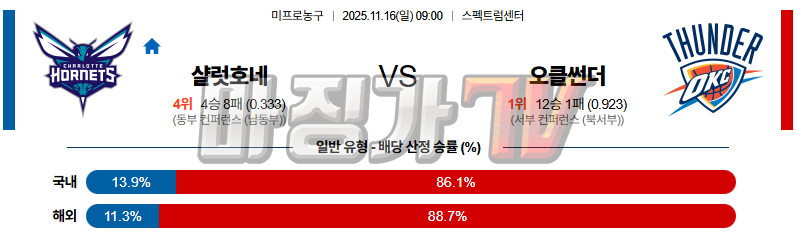 2025-11-16 NBA 샬럿 호네츠 오클라호마시티 썬더 NBA분석 무료중계 스포츠분석 관련 이미지