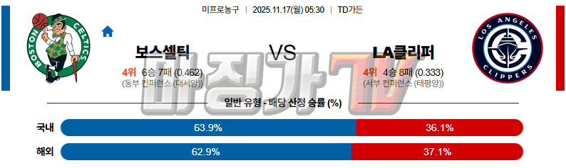 2025-11-17 NBA 보스턴 셀틱스 LA 클리퍼스 NBA분석 무료중계 스포츠분석 관련 이미지