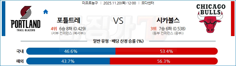 2025-11-20 NBA 포틀랜드 트레일블레이저 시카고 불스 NBA분석 무료중계 스포츠분석 관련 이미지