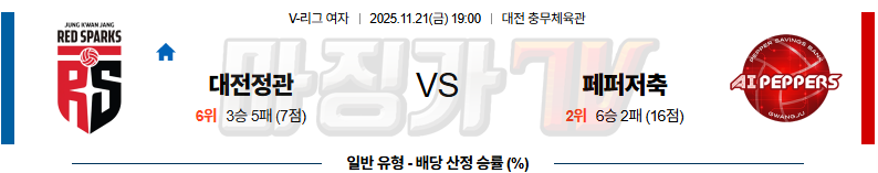 2025-11-21 V-리그 여자부 정관장 페퍼저축은행 국내농구/배구분석 무료중계 스포츠분석 관련 이미지