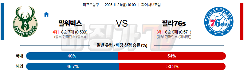 2025-11-21 NBA 밀워키 벅스 필라델피아 76ERS NBA분석 무료중계 스포츠분석 관련 이미지